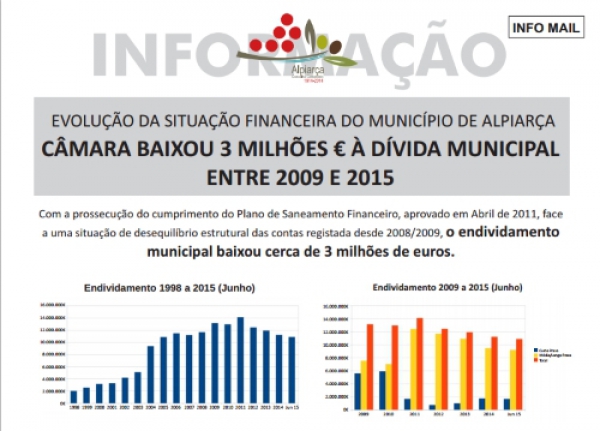 INFORMAÇÃO MUNICIPAL - CÂMARA DE ALPIARÇA BAIXA 3 MILHÕES DE EUROS À DÍVIDA MUNICIPAL ENTRE 2009 E 2015